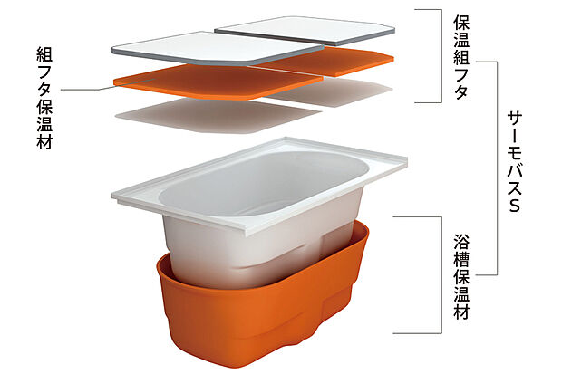 【【サーモバスS】】ダブル保温構造でお湯が冷めにくいサーモバスS。4時間後の温度変化はわずか2.5℃以下しか下がらず、追い焚きの時間も短くて済むため省エネになります。