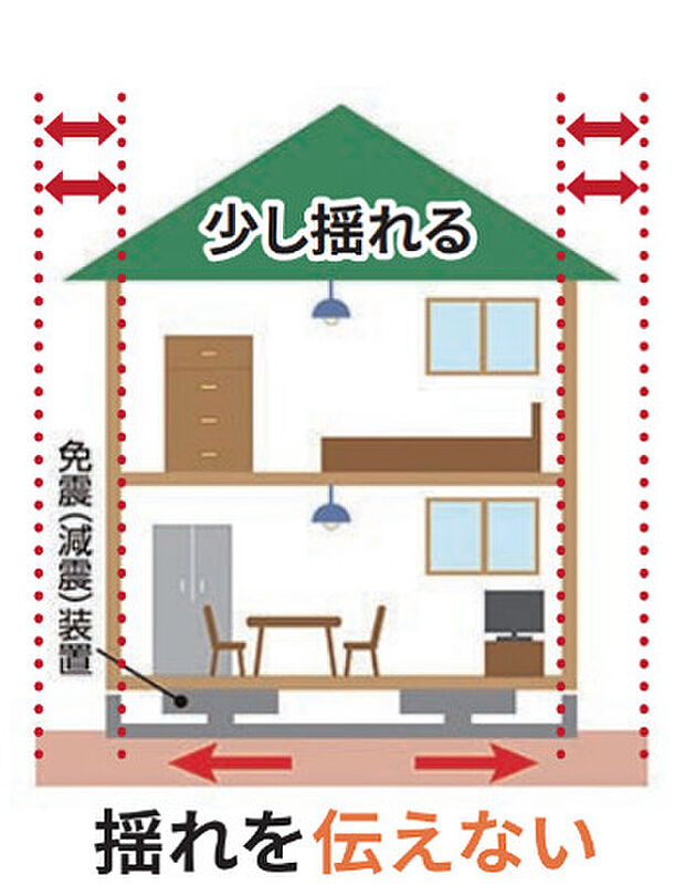 【免震構造】熊本地震により、繰り返し地震に効果があることが実証された免震構造を採用。
地震の揺れを建物に伝えにくくすることで、建物の損壊だけでなく家具の転倒を防ぎ、繰り返す地震のリスクを大幅に軽減します。