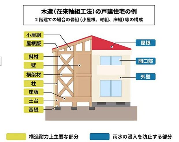 【【フレスコの家は免震構造】】建物の保証
■10年間、瑕疵が見つかった場合、住宅事業者が保険にて補修します。
※住宅の構造耐力上主要な部分及び雨水の侵入を防止する部分が対象
■保険の費用は事業者が負担するため、あんしんです。