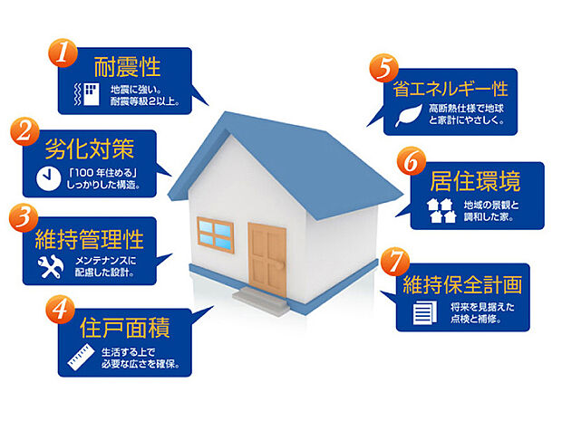 【長期優良住宅】『いい住宅を建てて、きちんと手入れをして、長く大切に使う事ができる住宅』として、所管行政庁の厳しい基準をクリアし認定された住宅です。