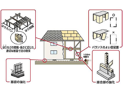 耐震等級3（最高ランク）
