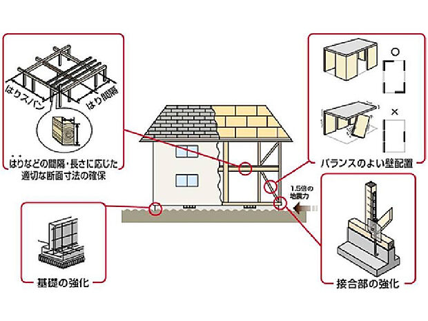 【耐震等級3（最高ランク）】耐震等級3は国の住宅性能表示制度における最高等級です。安心なのはもちろん、地震保険も半額になりますのでお財布にも優しい構造となっております。
