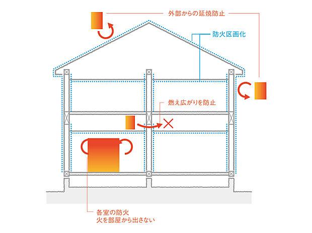 【省令準耐火構造】目に見えない部分の作り方が違う。万が一の火災には延焼をふせぎ、命を守る安心構造。