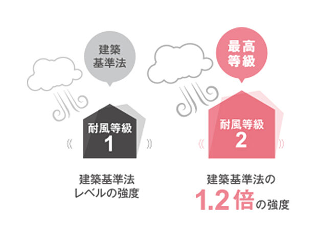 【耐風等級2（最高ランク）】耐風等級は住宅の風圧力に抵抗する度合いを示したものです。
耐風等級2は建築基準法に規定される性能の1.2倍以上の性能であり、最高ランクです。