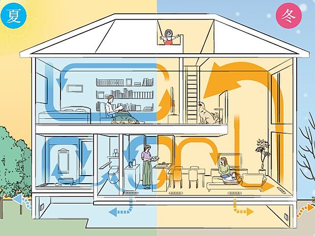 【全館空調「スマート・エアーズP L U S 」】家全体を快適な温度に整える空調システムに基礎断熱を組み合わせ。温熱環境を床下から見直すことで、家中の温度ムラを抑え、1 年中どこでも心地よいを実現。