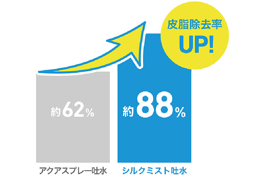 皮脂除去率が約88％にアップ！