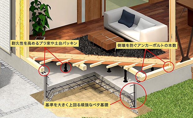 【【耐震構造】】伊勢住宅の基礎はその大きさが建築基準法を大きく上回り、上部の柱や梁などの木軸部分を堅固に受け止める強度と、高い耐久性を兼ね備えています。