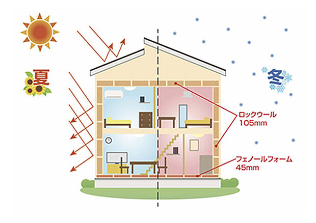 【【省エネ・高断熱の家】】断熱材は、断熱性・耐水性の高いロックウールとフェノールフォームを採用。室内をまるで真綿でくるんだかのような分厚い断熱材が、夏の熱さや冬の寒さから室内空間を守り、冷暖房効果を高め、快適な温熱環境を保ちます。