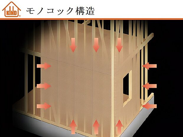 【【モノコック構造】】航空機や乗用車と同じ原理であるモノコック構造(一体化)を採用。壁・床・屋根の6面体となり、強固な箱型を形成することで建物のねじれや変形を防ぎます。地震や台風の際は外力エネルギーを6面体で受け止め、効果的に分散させることにより破壊されにくい建物を実現しています。