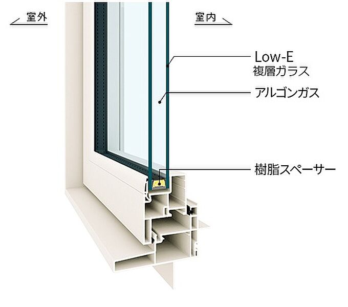 高性能樹脂窓、Low-E複合ガラス（アルゴンガス入り）