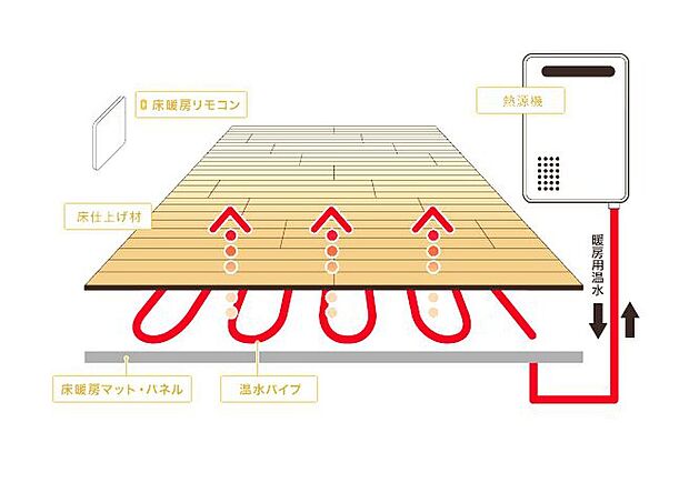 【ガス温水式床暖房】ガス温水式なのでやわらかい暖かさで足元から温かくなり快適です。風が出ないのでホコリが舞う心配もありません！