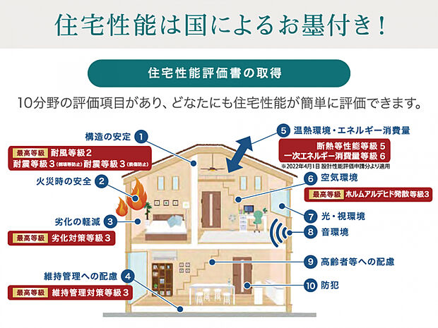 【住宅性能評価書をW取得】　省エネ性・劣化対策など、国から委託を受けた第三者機関のチェックを受け、設計住宅性能評価書・建設住宅性能評価書をW取得しております。完成してからは見えない、内部の構造にもご安心ください。