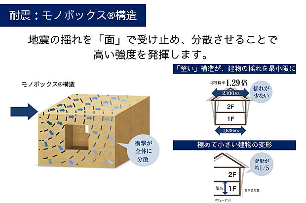 【制震：モノボックス構造】地震の揺れを「面」で受け止め分散させることで高い強度を発揮します。