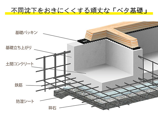 【ベタ基礎】建築物や設備機械の直下全面を板状の鉄筋コンクリートにしたベタ基礎を採用。不同沈下に対する耐久性や耐震性を増やすことが可能。