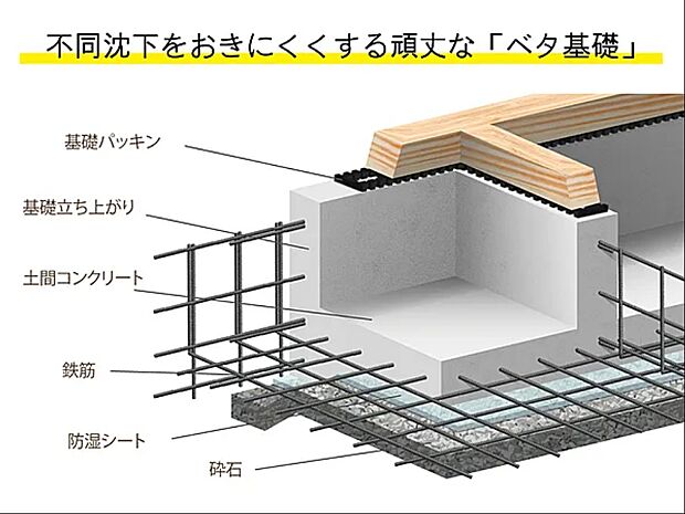 【ベタ基礎】建築物や設備機械の直下全面を板状の鉄筋コンクリートにしたベタ基礎を採用。不同沈下に対する耐久性や耐震性を増やすことが可能。