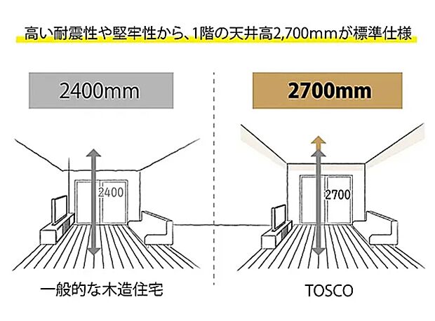 【天井高】TOSCOでは高い耐震性や堅牢性から天井高2.7mが標準仕様。天井が高くなると解放感が生まれる事と、窓の位置も高く設置する事ができるので部屋の奥まで採光が届きます。一般的な木造住宅の標準的な天井高は2200m~2400mですが、トスコは高い耐震性や堅牢性から天井高2700mが標準仕様。天井が高くなると開放感が生まれることと、窓の位置も高く設置することができるので奥の部屋まで採光が届きます。