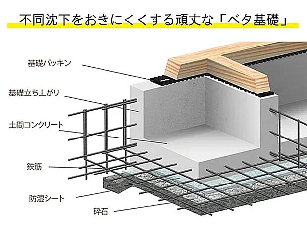 【ベタ基礎】ベタ基礎とは、建築物や設備機械の直下全面を板状の鉄筋コンクリートにした基礎をいいます。不同沈下に対する耐久性や耐震性を増やすことが可能になります。