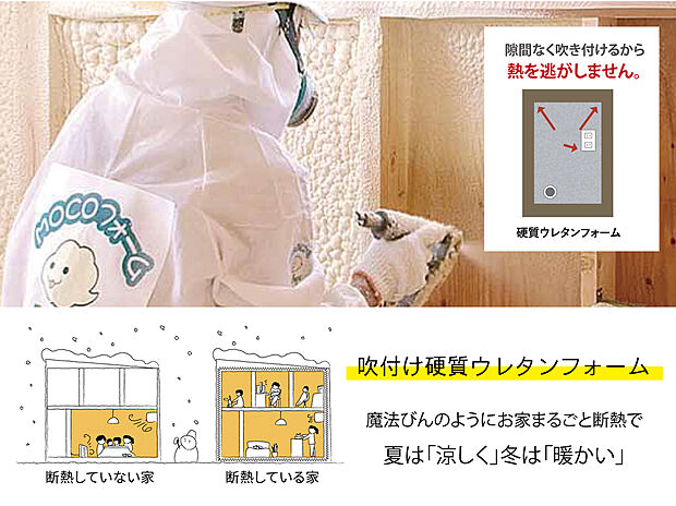【吹付ウレタンフォーム断熱材】トスコの家では熱損失をゆるしません。水で発砲させ、躯体で自己接着し隙間を作らない工法です。経年劣化が少なく長時間に渡って優れた気密断熱性を維持することができます。魔法瓶のようにお家をまるごと断熱。
家の内側を隅々まですっぽりと包み込み、外の熱気や寒気をシャットアウト!1年を通して、快適な住環境を保つことができます。