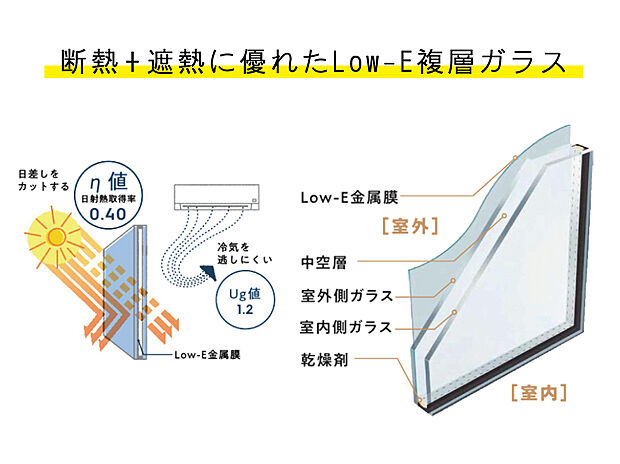 【LOW-e複層ガラス】樹脂＋Low‐Eガラスで国内最高レベルの断熱性能を実現。冷暖房費のランニングコストを大幅に削減できます。冬の住まいの結露の悩みも解決。夏の外からの熱気も防いで快適な住まいをキープ