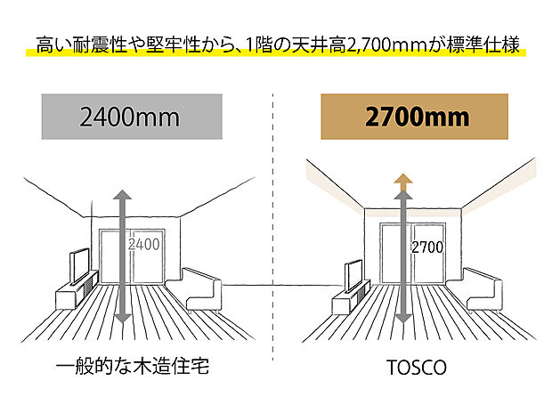 【天井高2m70cm採用】TOSCOでは高い耐震性や堅牢性から天井高2.7mが標準仕様。天井が高くなると解放感が生まれる事と、窓の位置も高く設置する事ができるので部屋の奥まで採光が届きます。一般的な木造住宅の標準的な天井高は2200m~2400mですが、トスコは高い耐震性や堅牢性から天井高2700mが標準仕様。天井が高くなると開放感が生まれることと、窓の位置も高く設置することができるので奥の部屋まで採光が届きます。