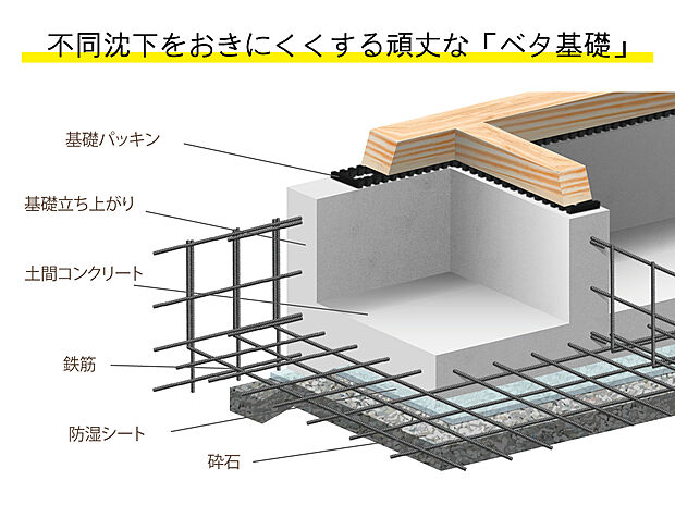 【不同沈下に強いベタ基礎】地震で地面が揺れたとき、真っ先に振動が伝わるのが基礎部分です。ベタ基礎とは、建築物や設備機械の直下全面を板状の鉄筋コンクリートにした基礎をいいます。不同沈下に対する耐久性や耐震性を増やすことが可能になります。TOSCOでは耐震性で一番大切である基礎部分の配筋を１邸１邸計算し、家の耐震力をあげています。