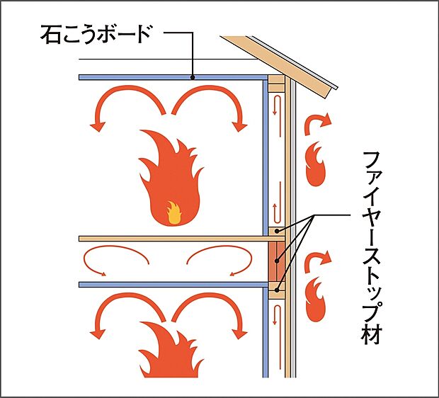 【ファイヤーストップ構造】ツーバイフォー住宅は火の通り道となる床や壁の構造が空気の流れを遮断し、火が燃え広がるのをくい止めます。また床根太、枠組材などが一定間隔で組まれた床や壁の内部構造は、防火区域がいくつもつくられているのと同じ状態で、火の進行はさらに遅くなります。