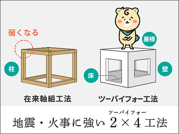 【2×4工法】ツーバイフォー工法は、建物を床・壁・天井の六面で支えるため、地震の揺れを建物全体でバランスよく受け止め、揺れにくいのが特長です。
耐震性・耐風性・耐火性に優れ、夏は涼しく冬暖かい快適な温度に整えてくれる省エネルギー性のメリットもあります。