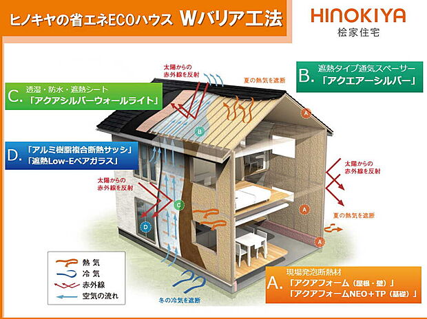 【【Wバリア工法】】吹付断熱材「アクアフォーム」で屋根・壁・床下の建物全体をまるごと断熱。夏、暑さを感じやすい屋根裏（小屋裏収納）もアルミを使った通気スペーサーで屋根を遮熱しているため夏の暑さも防げます。遮熱Low-Eペアガラスで窓からの熱もシャットアウト。 「Wバリア工法」は、泡とアルミのダブル効果で住む人みんなをやさしく包み込みます 。