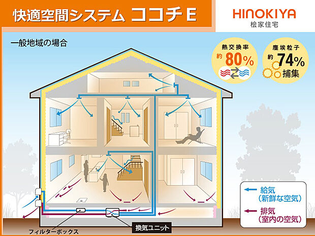 【【ココチE】】快適空間システム『ココチE』は、給排気に機械動力を使用する『第1種換気』と熱交換ユニット（エレメント）を通った空気を建物内に取り入れる『全熱交換式』を採用した24時間換気システムです。  新鮮な空気を取り込みながら廊下やホール、階段なども含め建物内の空気を床下へ集めて排出。床下の空気も入れ替え、建物全体での換気を可能にしました。