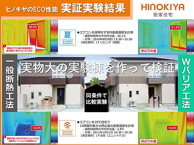 【【「Wバリア工法」比較実験】】同じ間取りの建物で比較し、工法の違いで室温に「5℃」もの差が出ることが実証されました。冬は暖かく、夏は涼しい室温をキープできるのは、高い気密・断熱・遮熱性能の相乗効果によるものです。この温度差が、冬のヒートショック対策や冷暖房費の大きな節約に直結し、家族の健康と家計を末永く支えます。