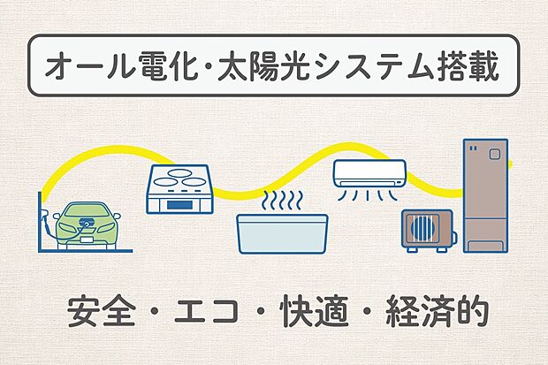 【オール電化住宅】安心、快適、経済的なオール電化住宅でエコな暮らしが始まります。「買わずに使う」太陽光発電システム。安心のメンテナンス体制が魅力です。※太陽光発電設備一式は本体代金には含まれておりません。