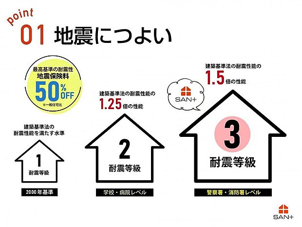 【その他】SAN+の家はすべての住宅で『耐震等級3』を標準仕様としています　 長期優良住宅認定基準を上回るランクの耐震性能です(許容応力度計算)