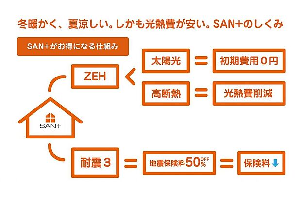 【その他建物プラン例】冬暖かく、夏涼しい、しかも光熱費が安い。SAN+のお得になるしくみ