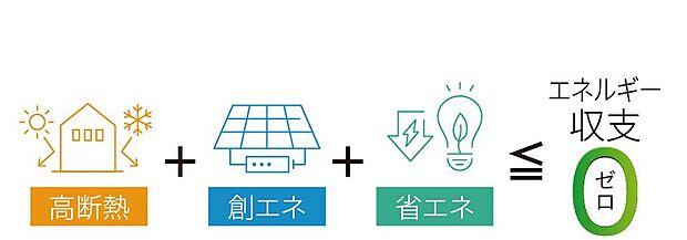 【【近鉄のZEH】】ZEH（ゼッチ）は「ネット・ゼロ・エネルギー・ハウス」の略。高断熱の住まいに省エネ設備を備え、さらに太陽光発電などの“創エネ”を組み合わせることで、年間のエネルギー収支を実質ゼロにする住宅です。 