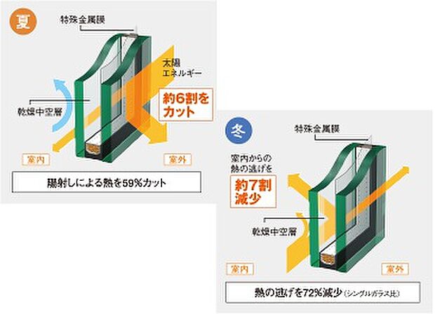 【【高遮熱断熱複層ガラス】】夏は暑さを遮り、冬は熱を逃さない。一年を通じて快適な室内環境を保ちます。2枚ガラスと特殊フィルムで割れにくく防犯性もバッチリ!