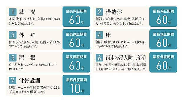 【【付帯設備10年保証】】さらに毎日利用する住宅設備の修理代や部品代を、10年間長期にわたって保証いたします。