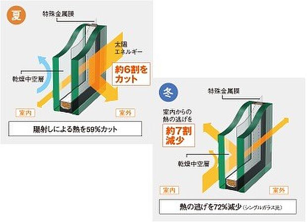 【高遮断熱複層ガラス（防犯ガラス）】断熱性を高めるとともに、防犯性にも配慮した安心仕様です。