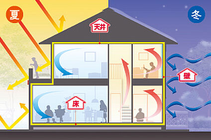 省エネ基準に標準仕様で対応。独自断熱仕様「ぐるりん断熱」