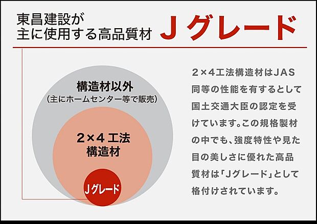【構造材は高品質な「Jグレード」を採用！】東昌建設は数あるカナダの木材会社の中から、高品質な構造材を製造する会社を厳選し、その会社からのみ構造材を仕入れています。更に、東昌建設が使用する構造材は、強度特性や見た目の美しさに優れた高品質材「Jグレード」として格付けされています。
