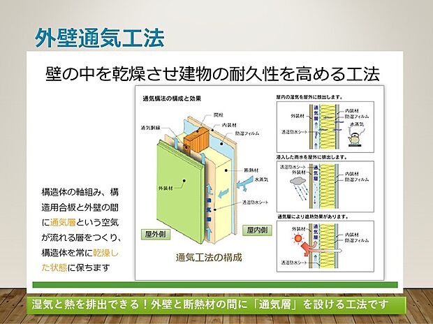 【外壁通気工法】外壁通気工法：湿気と熱を排出できる、外壁と断熱材の間に「通気層」を設ける工法です。