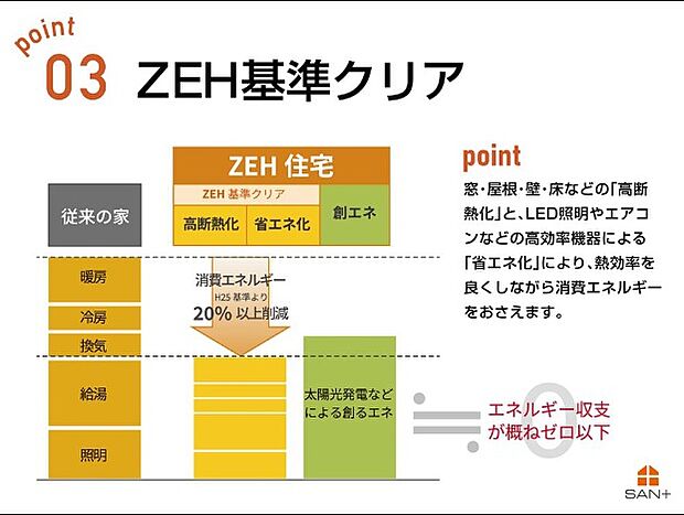 【ZEH基準クリア】熱効率を良くして消費エネルギーを抑えます