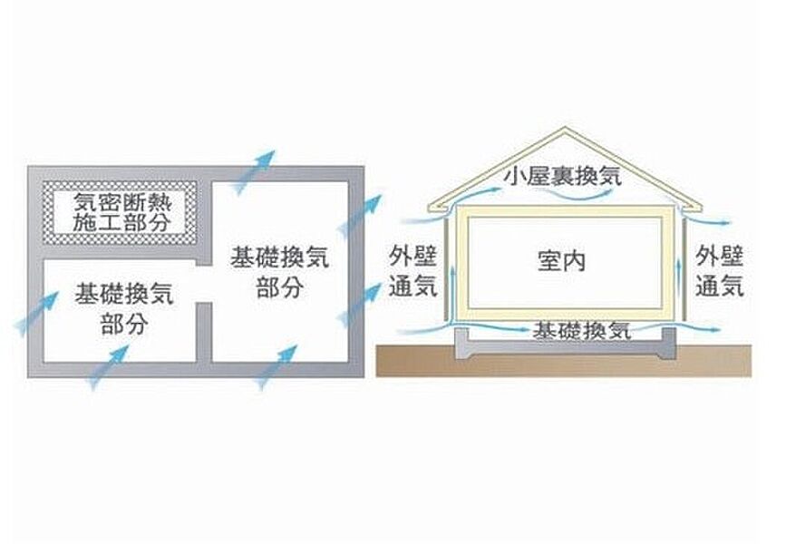 従来の1.5～2倍の換気性能を発揮。さらに壁内に「外壁通気層」を設け効果的に湿気を放出します。樹脂製のため腐食しにくく、害虫や小動物の被害も防止できます。