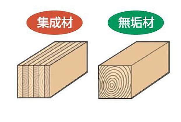 【【高強度集成材】】断面寸法の小さい木材を接着剤で再構成してつくられているため、反りやねじれが極めて少なく、また無垢材に比べ約1.5倍の強度があります。