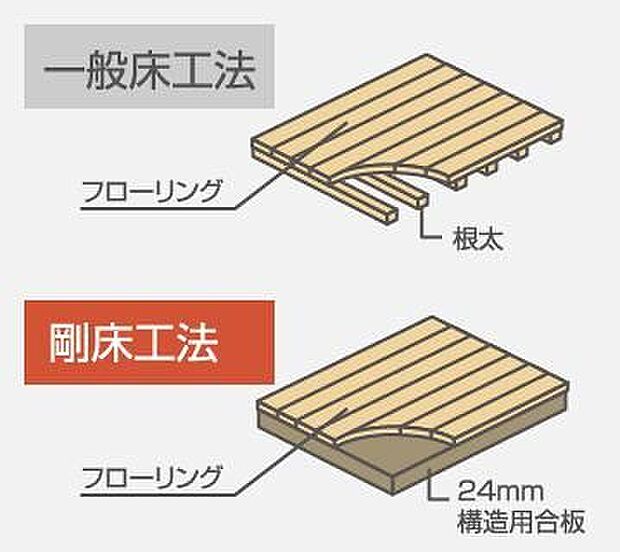 【【剛床工法】】面一体構造で耐震性をアップ。貼りに直接24ミリ厚の構造用合板を張り、床を一体構造とし水平面(床面)のねじれを防ぎます。従来の根太と火打ちを用いた工法より、数倍のねじれ強度を発揮します。