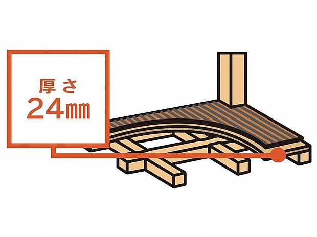 【横揺れに強い「剛床工法」を採用】1階と2階の床に、厚さ24mmの合板を敷き土台と梁に直接留め付け、床を一つの面として一体化させることにより、建物のねじれや変形を防ぎます。横からの圧力にも非常に強く、台風や地震にも抜群の強度を発揮します。