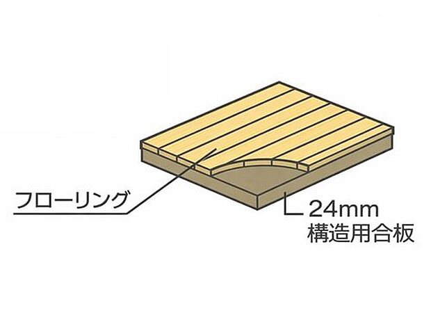 【【剛床工法】】面一体構造で耐震性をアップ。　梁に直接24mm厚の構造用合板を張り、床を一体構造とし水平面(床面)のねじれを防ぎます。　従来の根太と火打ちを用いた工法より、数倍のねじれ強度を発揮します。