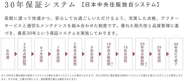 【【30年保証システム】】長期にわたって快適かつ、安心してお過ごしいただけるよう、充実した点検、アフターサービスと適切なメンテナンスを組み合わせた制度です。優れた耐久性と品質管理に基づき、最長30年という保証システムを実施しております。