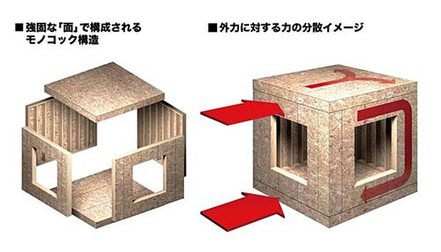 【ツーバイフォー工法とは】トヨタウッドユーホームの建てる家は、「2×4(ツーバイフォー)」工法を採用。2×4工法は、204材等を中心に枠組みし、構造用合板等を貼り付け「パネル」化した「面」で構成され、床・壁・天井(屋根)が一体となった6面体のモノコック構造です。
この構造は地震などの外力を建物全体で受け止め、力を分散させるため、高い耐震性を発揮します。(該当区画は206材となります)