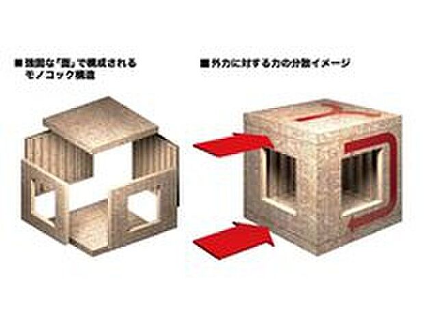【2×4（ツーバイフォー）工法】トヨタウッドユーホームの建てる家は、「2×4（ツーバイフォー）」工法を採用。2×4工法は、204材等を中心に枠組みし、構造用合板等を貼り付け「パネル」化した「面」で構成され、床・壁・天井（屋根）が一体となった6面体のモノコック構造です。
この構造は地震などの外力を建物全体で受け止め、力を分散させるため、高い耐震性を発揮します。