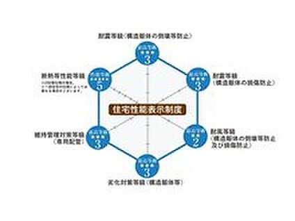 第三者機関による客観的な住宅性能評価